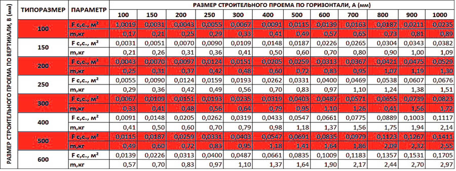 Площадь сечения накладных решеток с сеткой